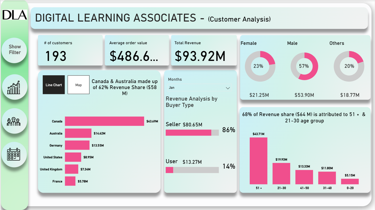 Customer analysis dashboard thumbnail