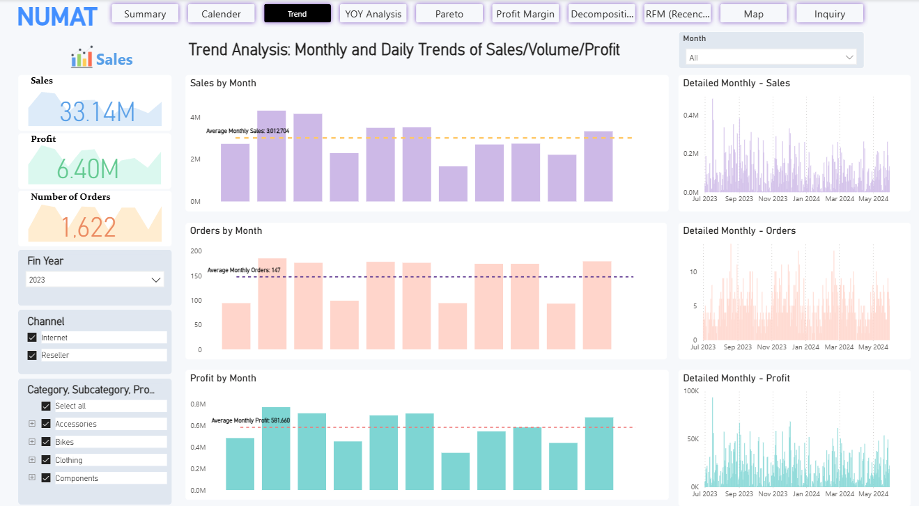 Trend analysis numat sales thumbnail